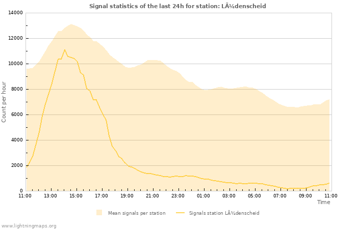 Graphs: Signal statistics