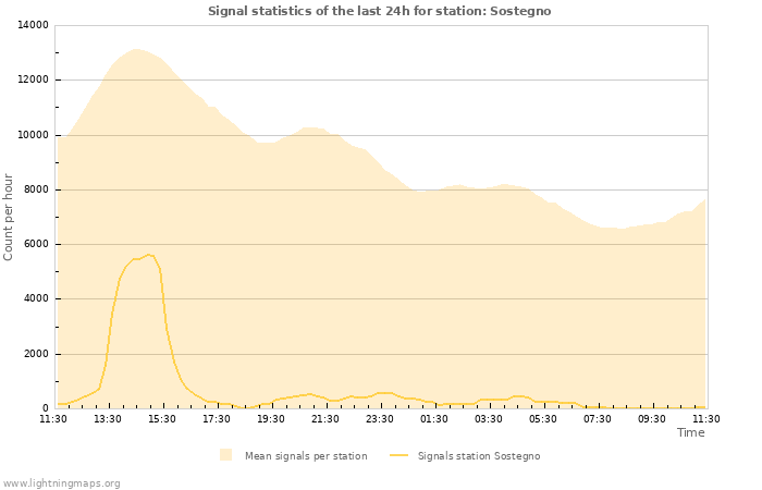 Graphs: Signal statistics