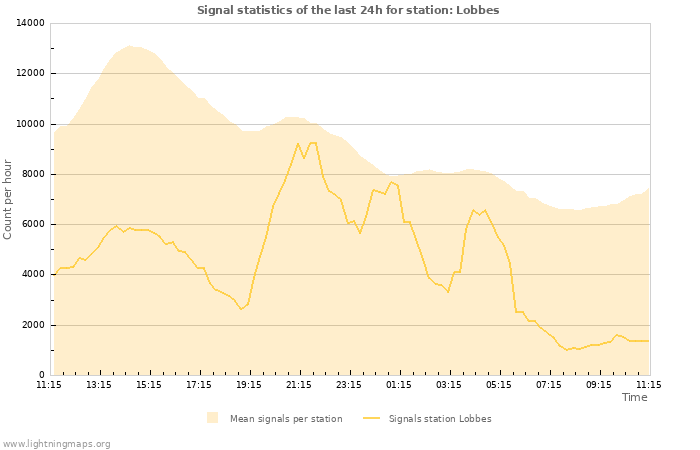 Graphs: Signal statistics