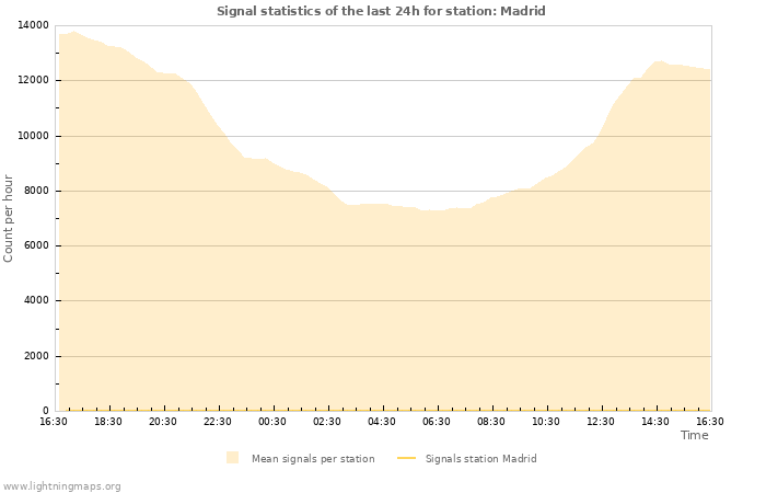 Graphs: Signal statistics