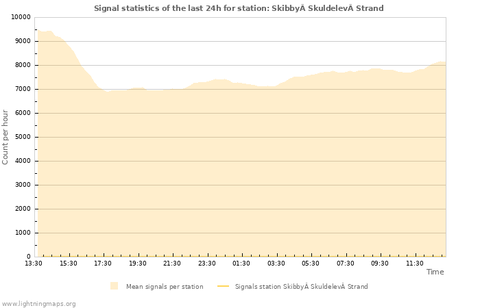 Graphs: Signal statistics