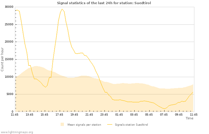 Graphs: Signal statistics