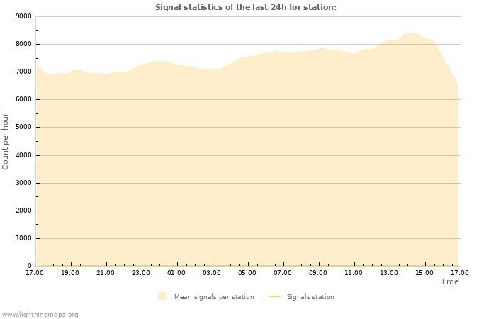 Graphs: Signal statistics