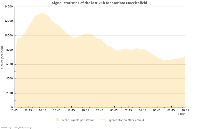 Graphs: Signal statistics