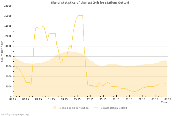 Graphs: Signal statistics