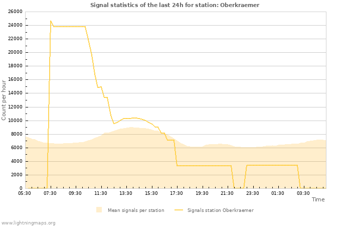 Graphs: Signal statistics