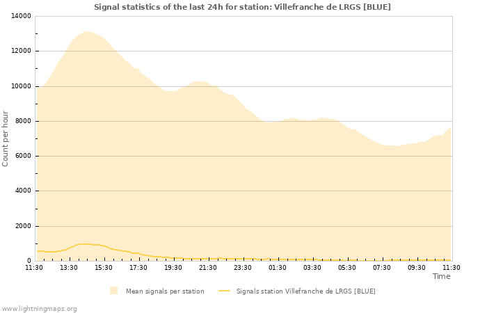 Graphs: Signal statistics