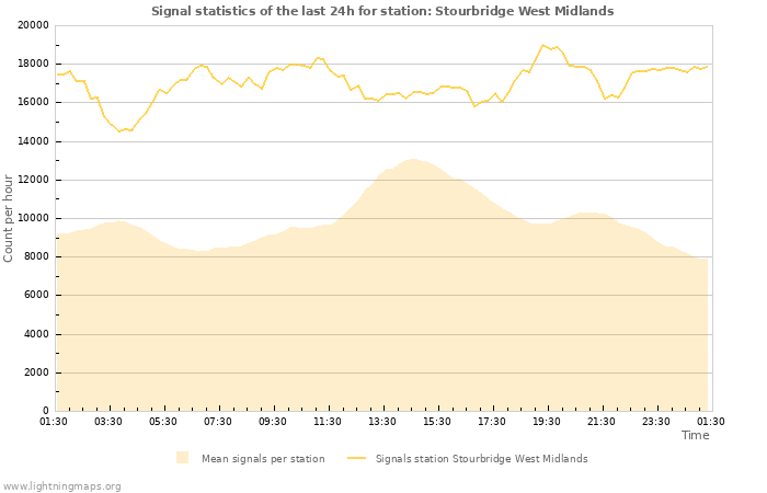 Graphs: Signal statistics