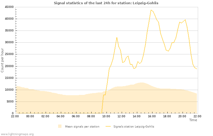 Graphs: Signal statistics