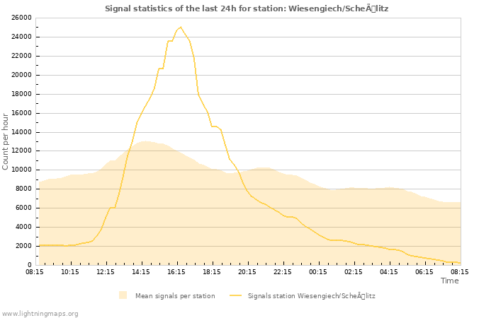 Graphs: Signal statistics