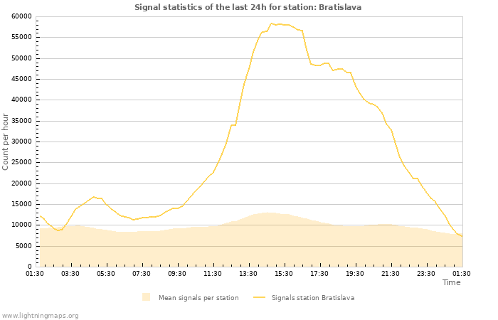 Graphs: Signal statistics