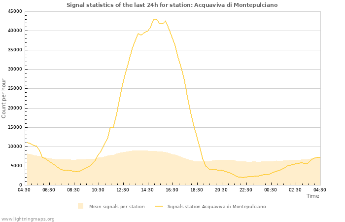 Graphs: Signal statistics