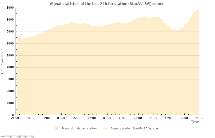 Graphs: Signal statistics