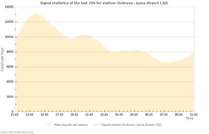 Graphs: Signal statistics