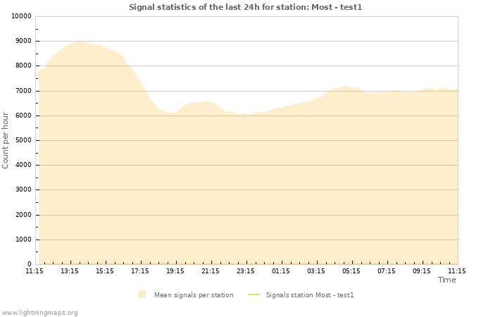 Graphs: Signal statistics