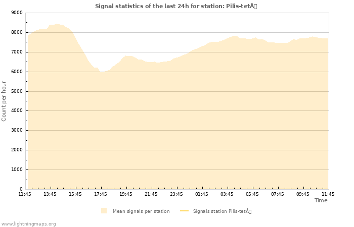 Graphs: Signal statistics