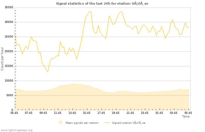 Graphs: Signal statistics