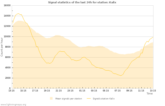 Graphs: Signal statistics