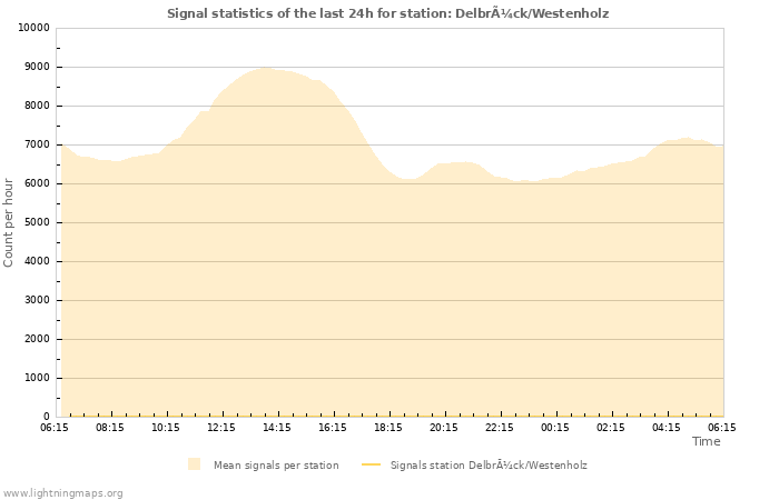 Graphs: Signal statistics