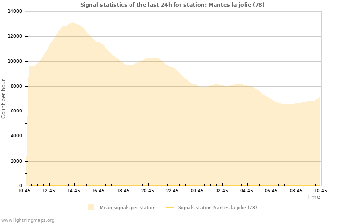 Graphs: Signal statistics