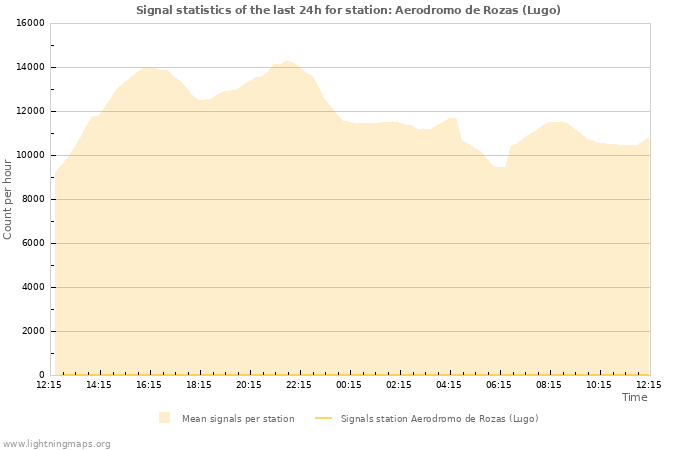 Graphs: Signal statistics