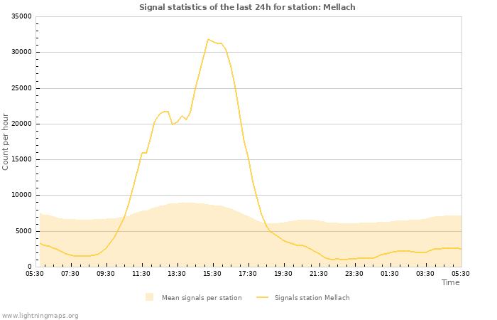 Graphs: Signal statistics