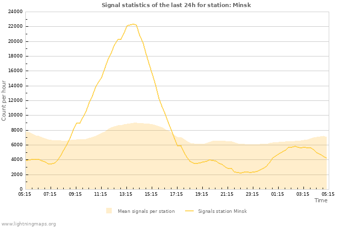 Graphs: Signal statistics