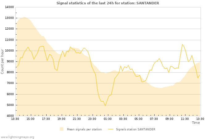 Graphs: Signal statistics