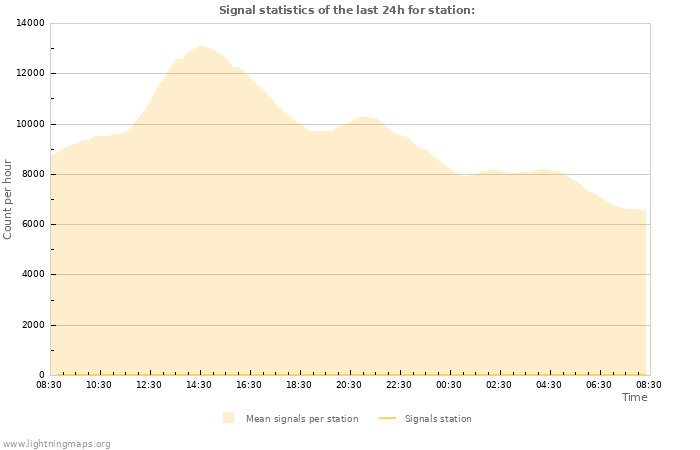 Graphs: Signal statistics