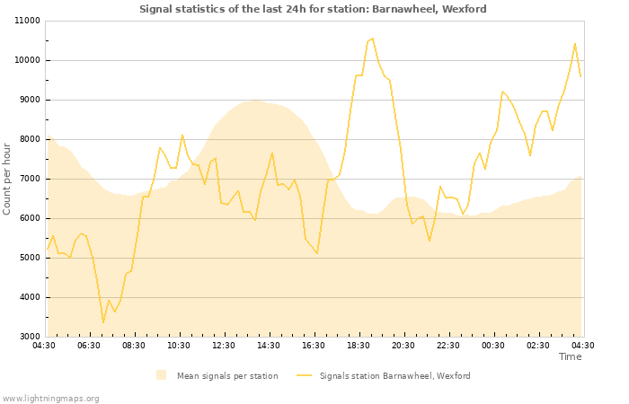 Graphs: Signal statistics