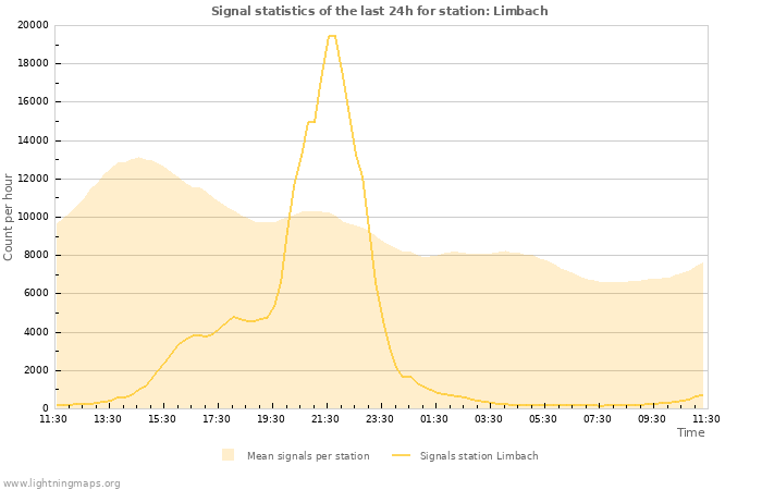 Graphs: Signal statistics