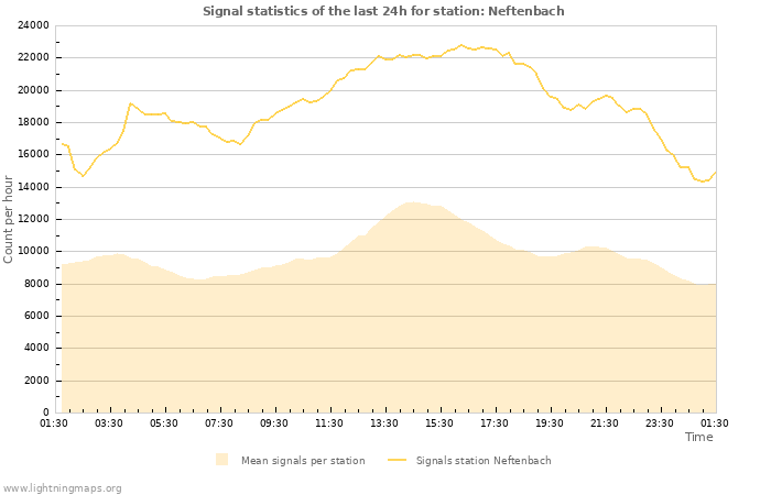 Graphs: Signal statistics