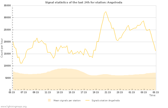 Graphs: Signal statistics