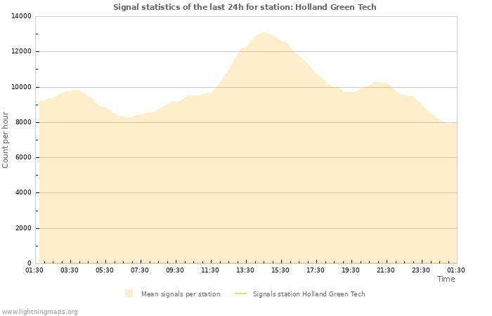 Graphs: Signal statistics