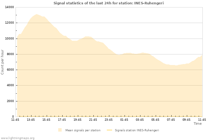 Graphs: Signal statistics