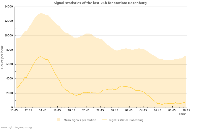 Graphs: Signal statistics