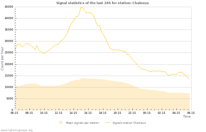 Graphs: Signal statistics