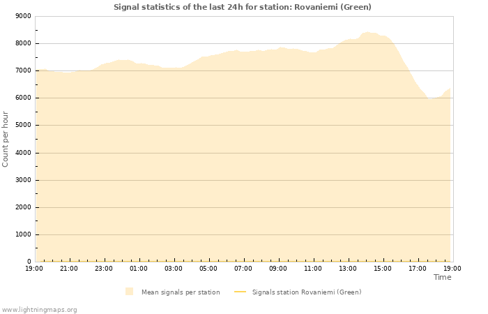 Graphs: Signal statistics