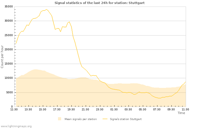 Graphs: Signal statistics