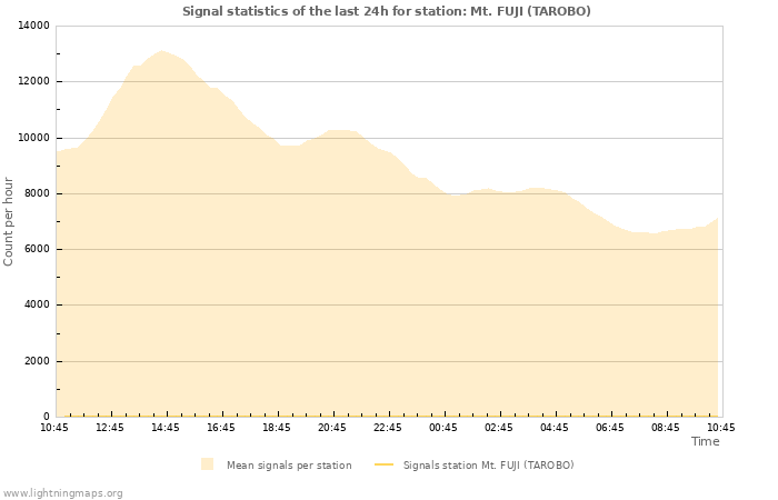 Graphs: Signal statistics