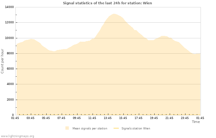 Graphs: Signal statistics