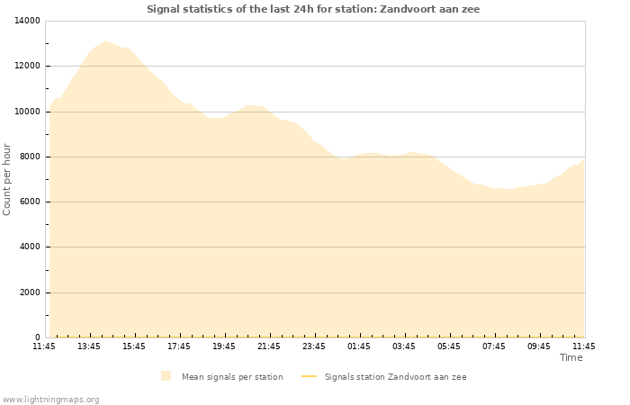 Graphs: Signal statistics