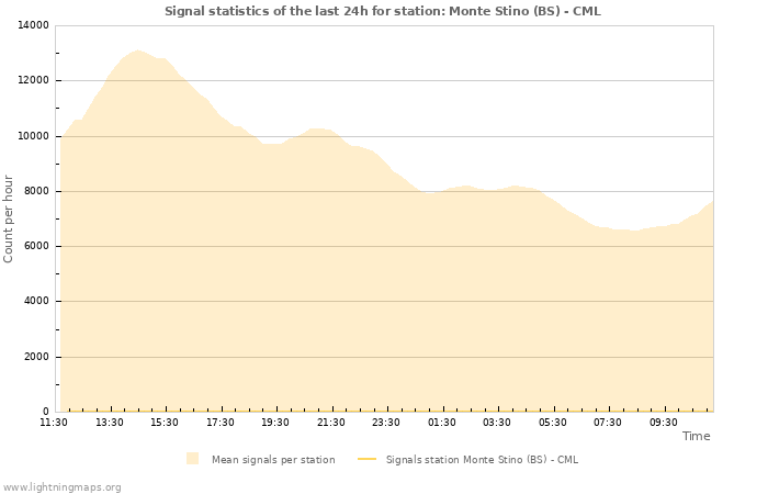 Graphs: Signal statistics