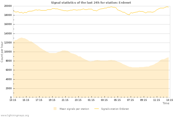 Graphs: Signal statistics