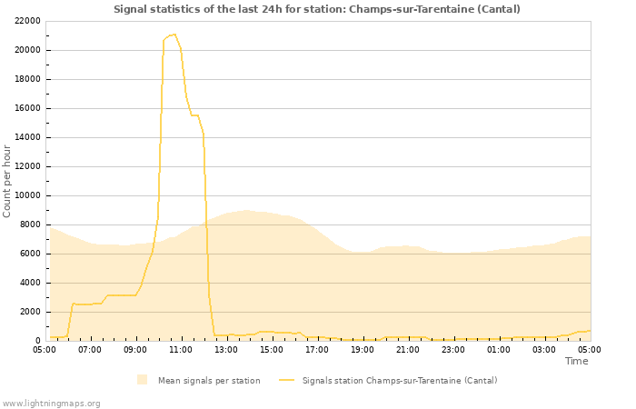 Graphs: Signal statistics