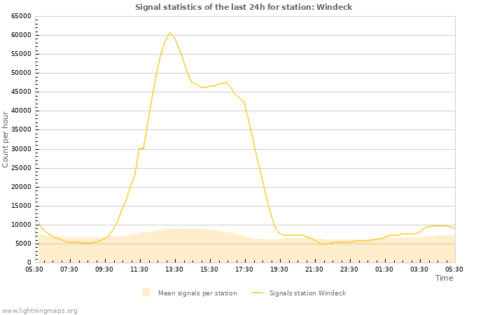 Graphs: Signal statistics