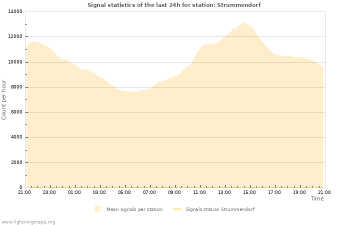 Graphs: Signal statistics