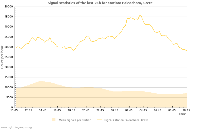 Graphs: Signal statistics