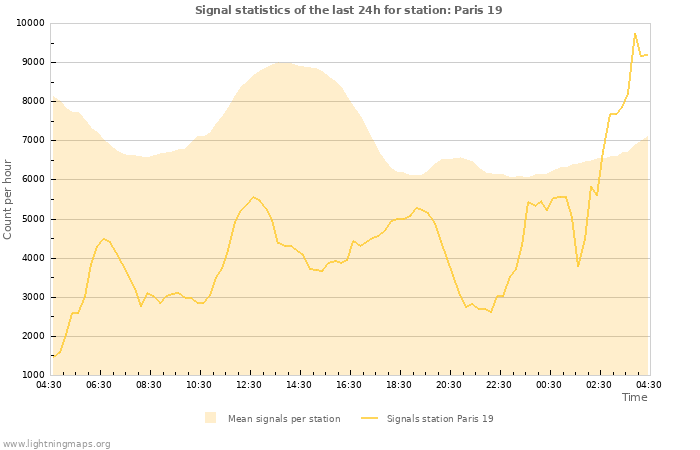 Graphs: Signal statistics