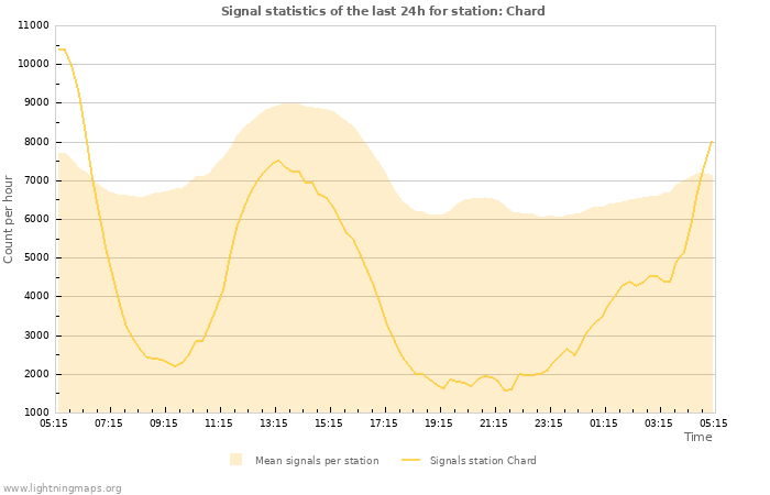 Graphs: Signal statistics